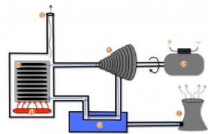 How a Steam Turbine Works