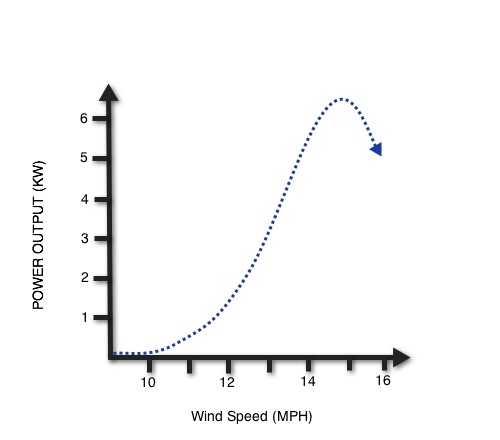 Wind Turbine Speed