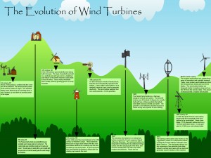 Evolution of Wind Turbines Infograph