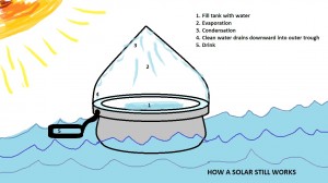 How a solar still works