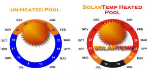 Solar Pool Heaters Temperature