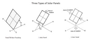 Three Types of Solar Panels
